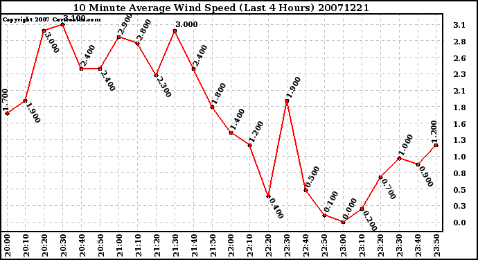 Milwaukee Weather 10 Minute Average Wind Speed (Last 4 Hours)