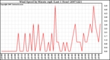 Milwaukee Weather Wind Speed by Minute mph (Last 1 Hour)