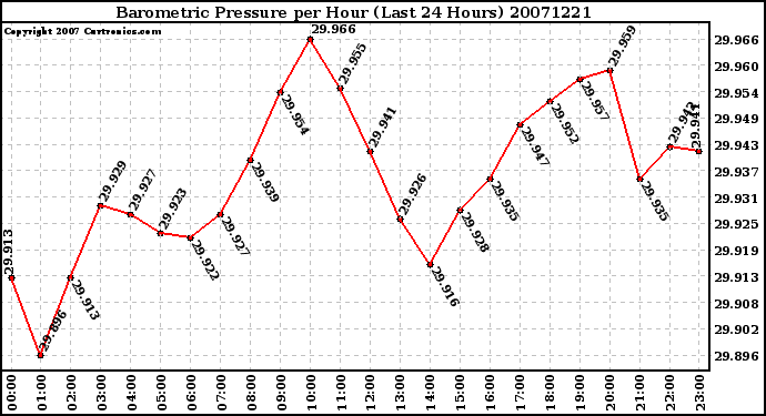 Milwaukee Weather Barometric Pressure per Hour (Last 24 Hours)