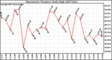 Milwaukee Weather Barometric Pressure Daily High