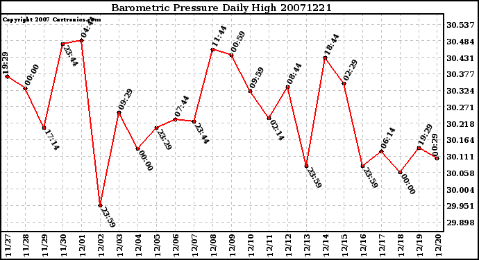 Milwaukee Weather Barometric Pressure Daily High