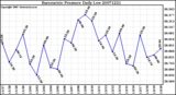 Milwaukee Weather Barometric Pressure Daily Low