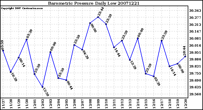 Milwaukee Weather Barometric Pressure Daily Low