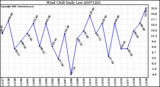 Milwaukee Weather Wind Chill Daily Low