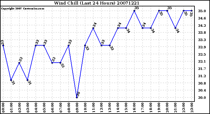 Milwaukee Weather Wind Chill (Last 24 Hours)