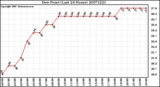 Milwaukee Weather Dew Point (Last 24 Hours)