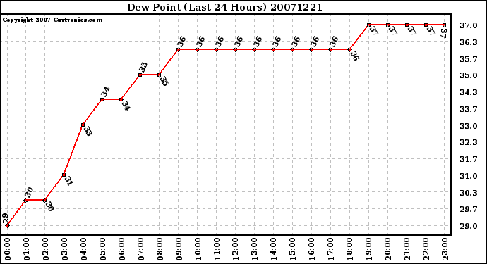 Milwaukee Weather Dew Point (Last 24 Hours)