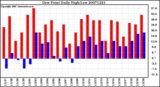 Milwaukee Weather Dew Point Daily High/Low