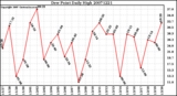 Milwaukee Weather Dew Point Daily High