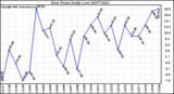 Milwaukee Weather Dew Point Daily Low