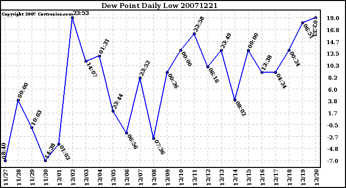 Milwaukee Weather Dew Point Daily Low