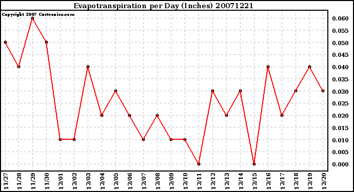 Milwaukee Weather Evapotranspiration per Day (Inches)