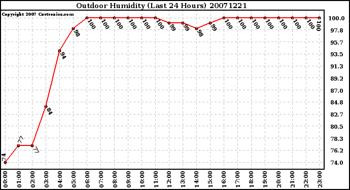 Milwaukee Weather Outdoor Humidity (Last 24 Hours)