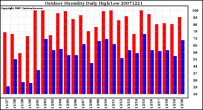 Milwaukee Weather Outdoor Humidity Daily High/Low