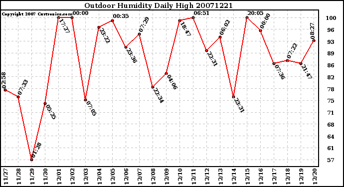 Milwaukee Weather Outdoor Humidity Daily High