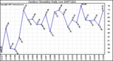 Milwaukee Weather Outdoor Humidity Daily Low