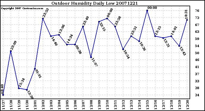 Milwaukee Weather Outdoor Humidity Daily Low