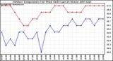 Milwaukee Weather Outdoor Temperature (vs) Wind Chill (Last 24 Hours)