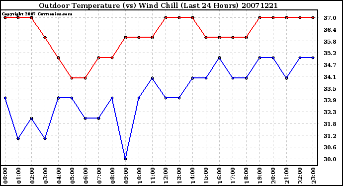 Milwaukee Weather Outdoor Temperature (vs) Wind Chill (Last 24 Hours)