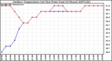 Milwaukee Weather Outdoor Temperature (vs) Dew Point (Last 24 Hours)