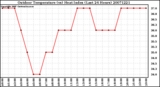 Milwaukee Weather Outdoor Temperature (vs) Heat Index (Last 24 Hours)