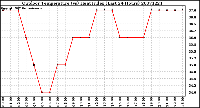 Milwaukee Weather Outdoor Temperature (vs) Heat Index (Last 24 Hours)