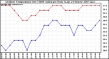 Milwaukee Weather Outdoor Temperature (vs) THSW Index per Hour (Last 24 Hours)