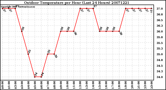 Milwaukee Weather Outdoor Temperature per Hour (Last 24 Hours)