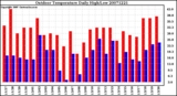 Milwaukee Weather Outdoor Temperature Daily High/Low