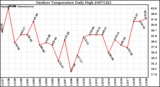 Milwaukee Weather Outdoor Temperature Daily High