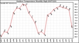 Milwaukee Weather Outdoor Temperature Monthly High