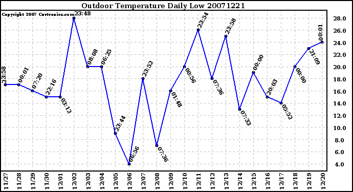 Milwaukee Weather Outdoor Temperature Daily Low