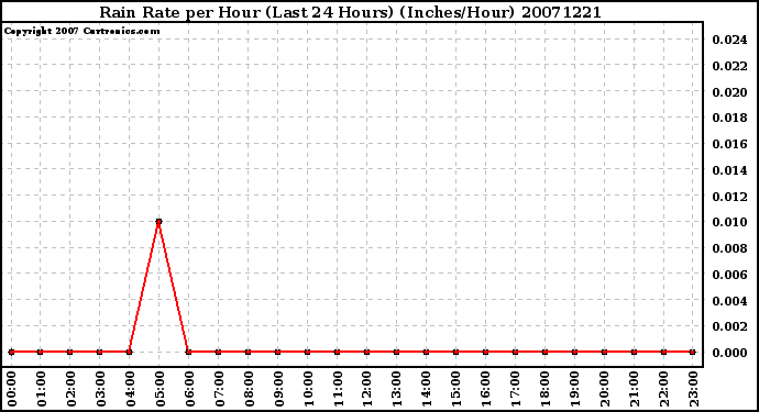 Milwaukee Weather Rain Rate per Hour (Last 24 Hours) (Inches/Hour)