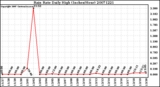 Milwaukee Weather Rain Rate Daily High (Inches/Hour)