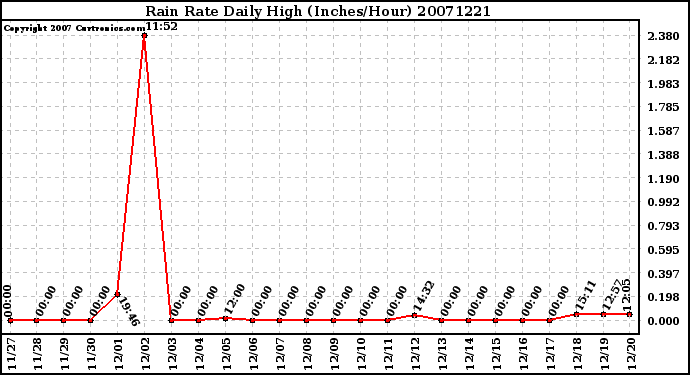 Milwaukee Weather Rain Rate Daily High (Inches/Hour)