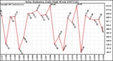 Milwaukee Weather Solar Radiation Daily High W/m2