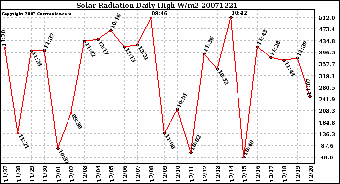 Milwaukee Weather Solar Radiation Daily High W/m2