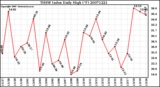 Milwaukee Weather THSW Index Daily High (F)