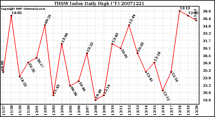 Milwaukee Weather THSW Index Daily High (F)