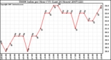 Milwaukee Weather THSW Index per Hour (F) (Last 24 Hours)