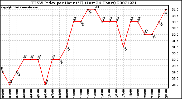 Milwaukee Weather THSW Index per Hour (F) (Last 24 Hours)