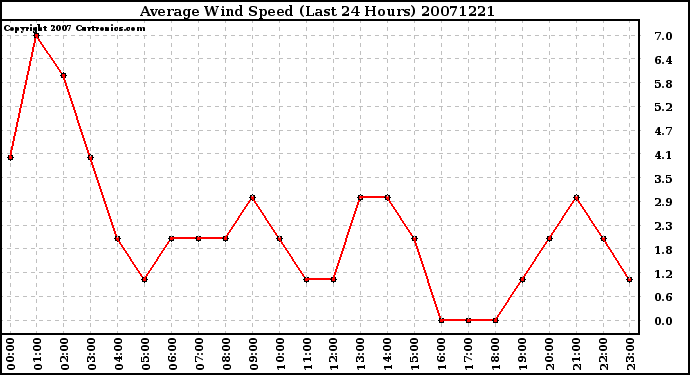 Milwaukee Weather Average Wind Speed (Last 24 Hours)