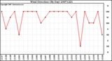 Milwaukee Weather Wind Direction (By Day)