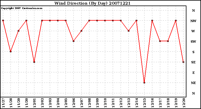 Milwaukee Weather Wind Direction (By Day)