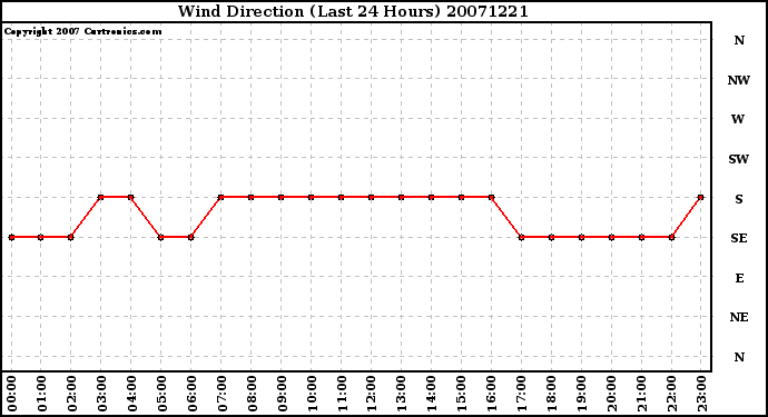 Milwaukee Weather Wind Direction (Last 24 Hours)