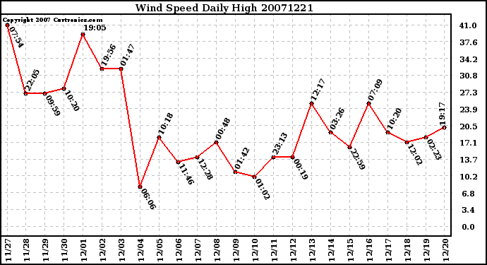 Milwaukee Weather Wind Speed Daily High