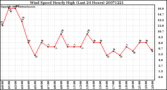 Milwaukee Weather Wind Speed Hourly High (Last 24 Hours)