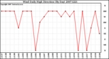 Milwaukee Weather Wind Daily High Direction (By Day)