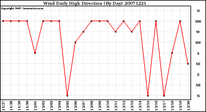 Milwaukee Weather Wind Daily High Direction (By Day)