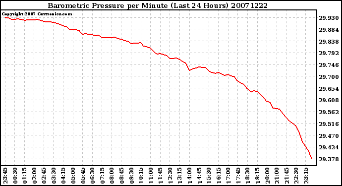 Milwaukee Weather Barometric Pressure per Minute (Last 24 Hours)